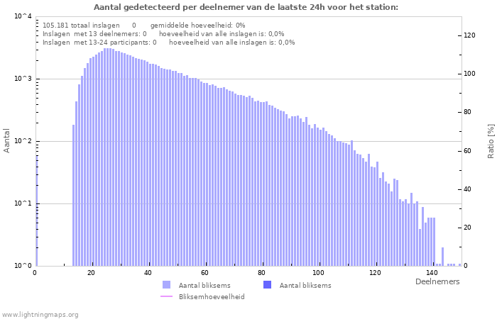 Grafieken: Aantal gedetecteerd per deelnemer