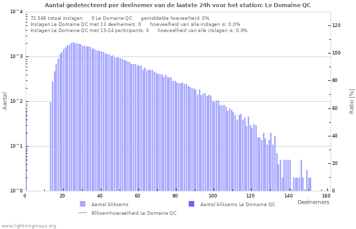 Grafieken: Aantal gedetecteerd per deelnemer