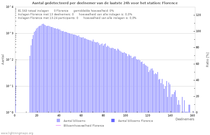 Grafieken: Aantal gedetecteerd per deelnemer