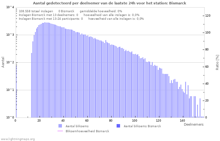 Grafieken: Aantal gedetecteerd per deelnemer