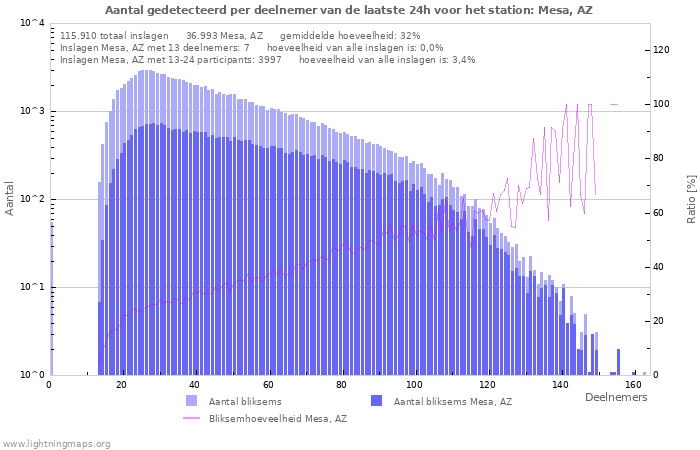 Grafieken: Aantal gedetecteerd per deelnemer