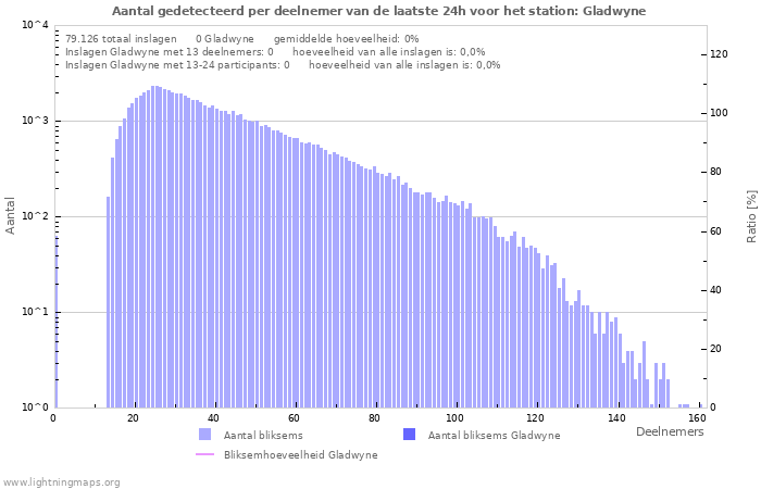 Grafieken: Aantal gedetecteerd per deelnemer