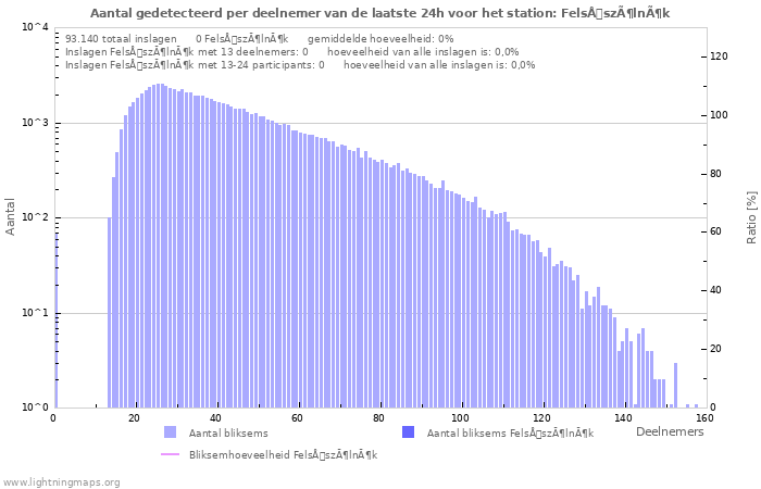 Grafieken: Aantal gedetecteerd per deelnemer