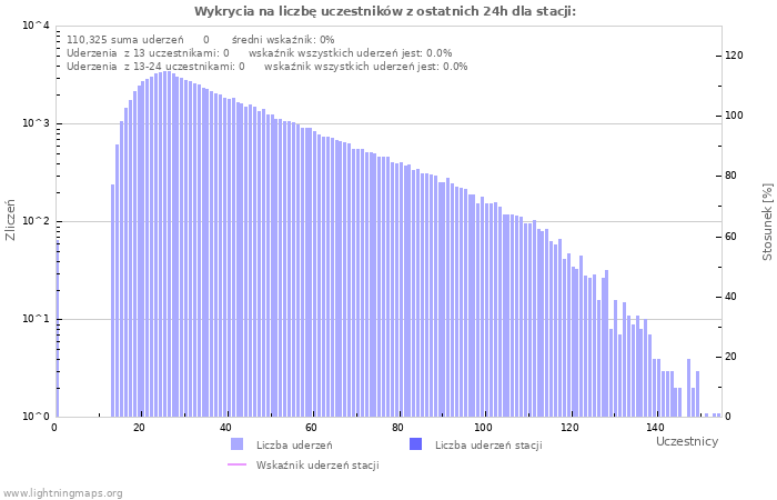 Wykresy: Wykrycia na liczbę uczestników