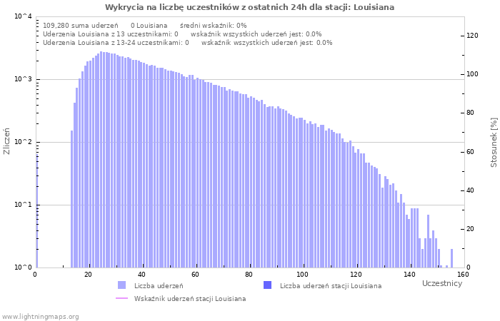 Wykresy: Wykrycia na liczbę uczestników