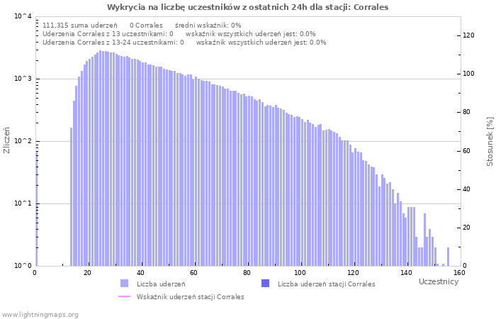 Wykresy: Wykrycia na liczbę uczestników