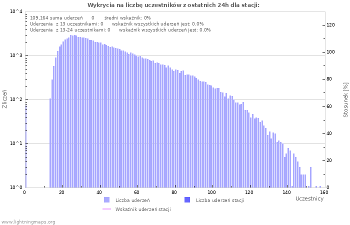 Wykresy: Wykrycia na liczbę uczestników