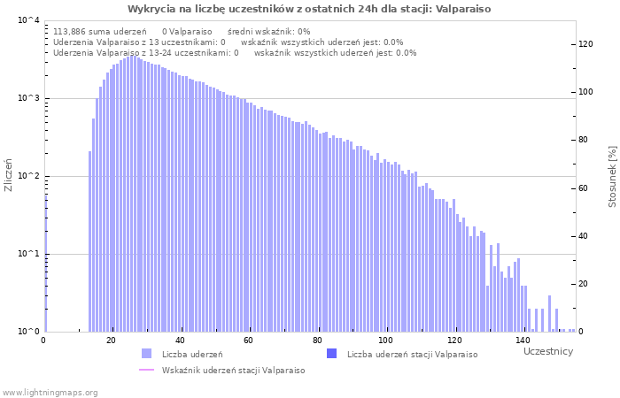 Wykresy: Wykrycia na liczbę uczestników