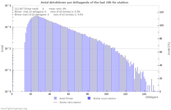 Grafer: Antal detektioner per deltagande