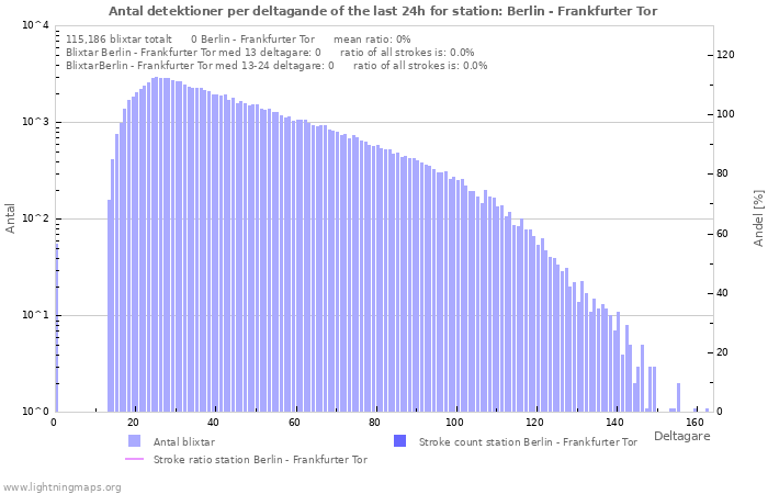 Grafer: Antal detektioner per deltagande