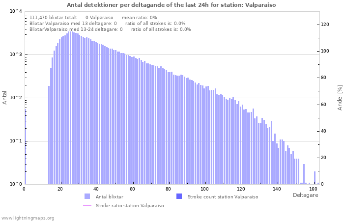 Grafer: Antal detektioner per deltagande