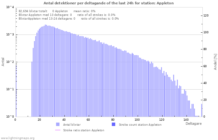 Grafer: Antal detektioner per deltagande