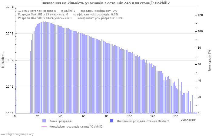 Графіки: Виявлення на кількість учасників