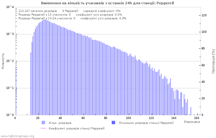 Графіки: Виявлення на кількість учасників