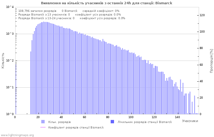 Графіки: Виявлення на кількість учасників