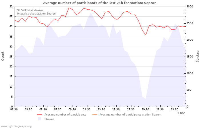 Graphs