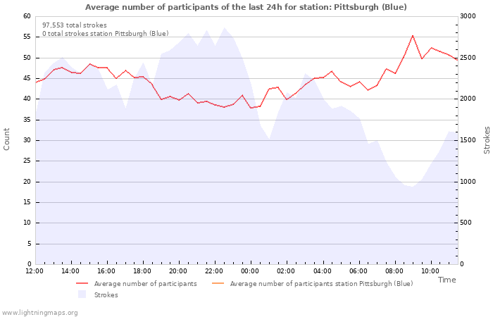 Graphs