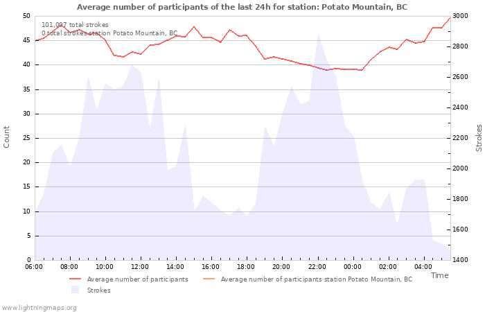 Graphs