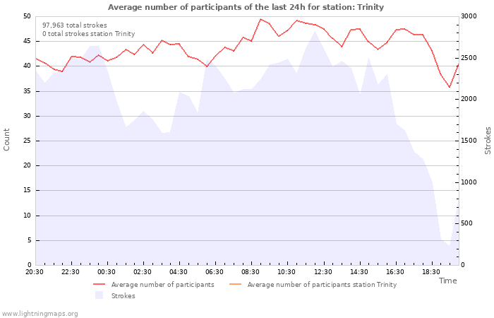 Graphs