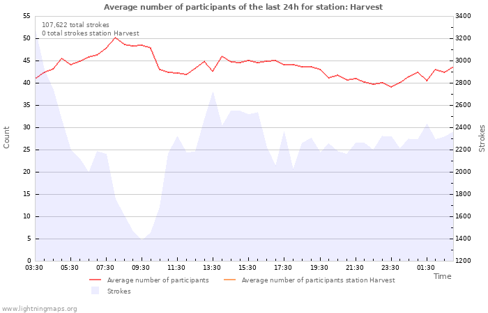 Graphs