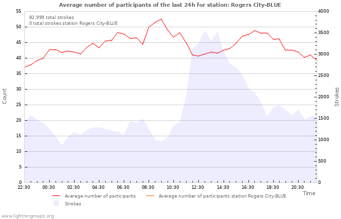 Graphs