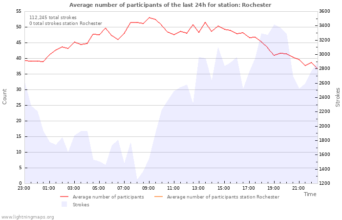 Graphs