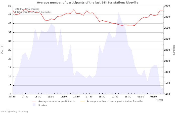 Graphs