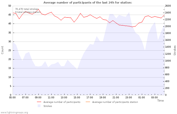 Graphs