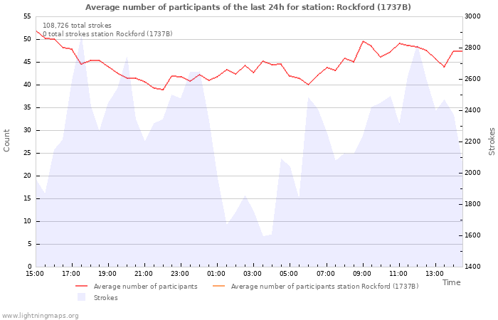 Graphs