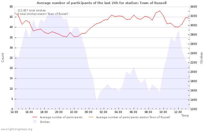 Graphs