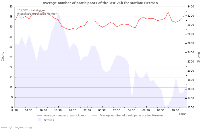 Graphs