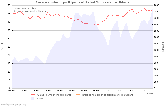 Graphs