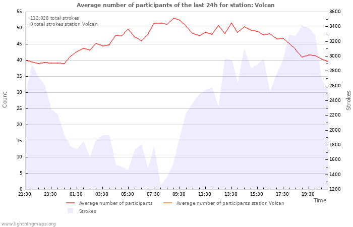 Graphs