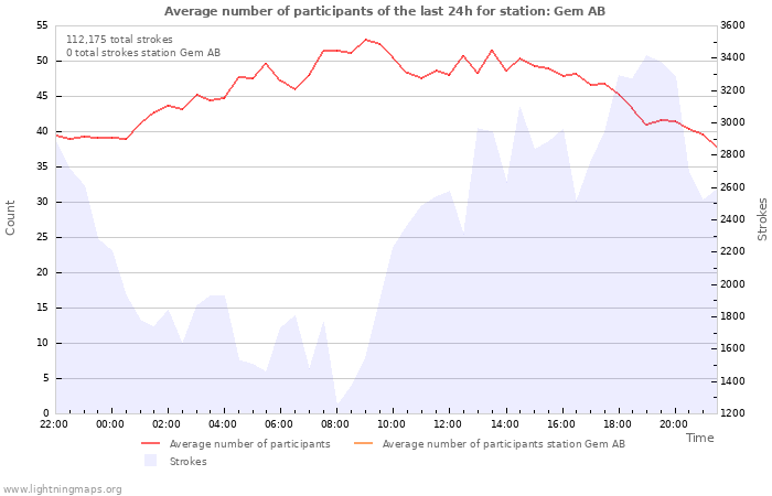 Graphs