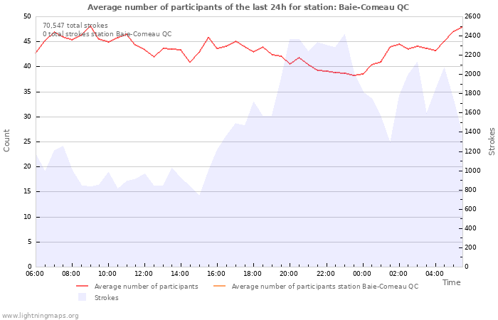 Graphs