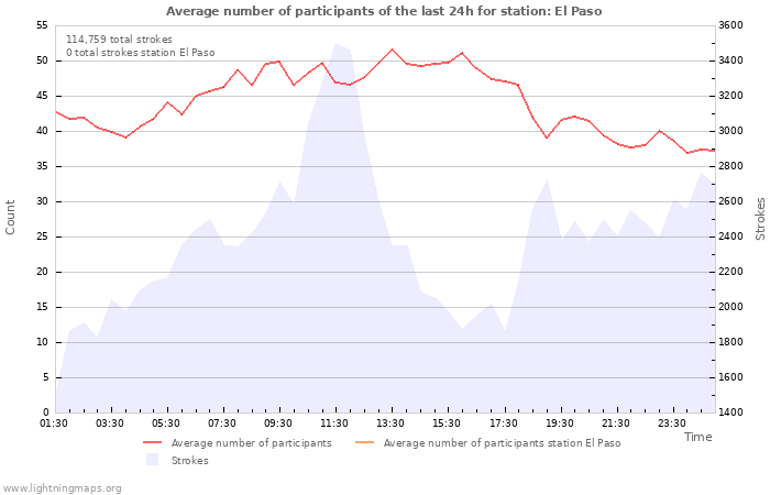 Graphs