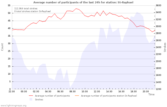 Graphs