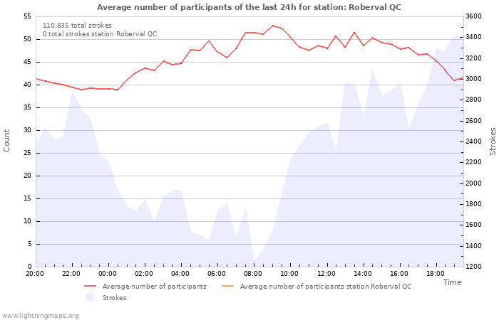 Graphs