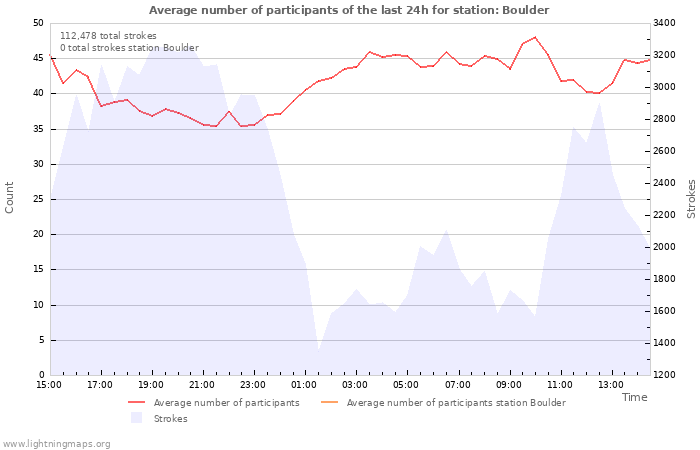 Graphs