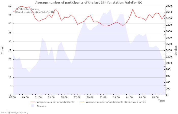 Graphs