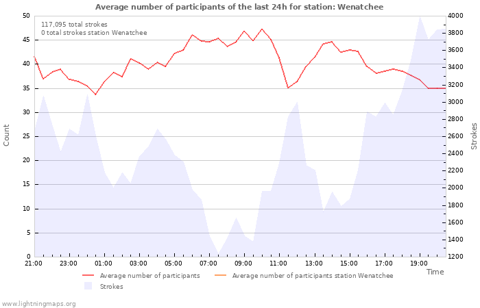 Graphs