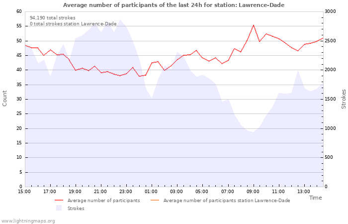 Graphs