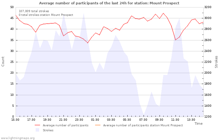 Graphs