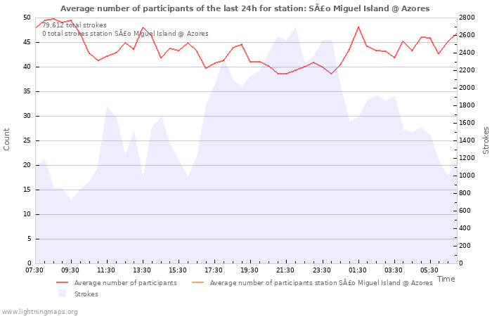 Graphs