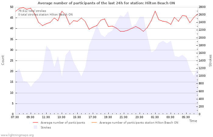 Graphs