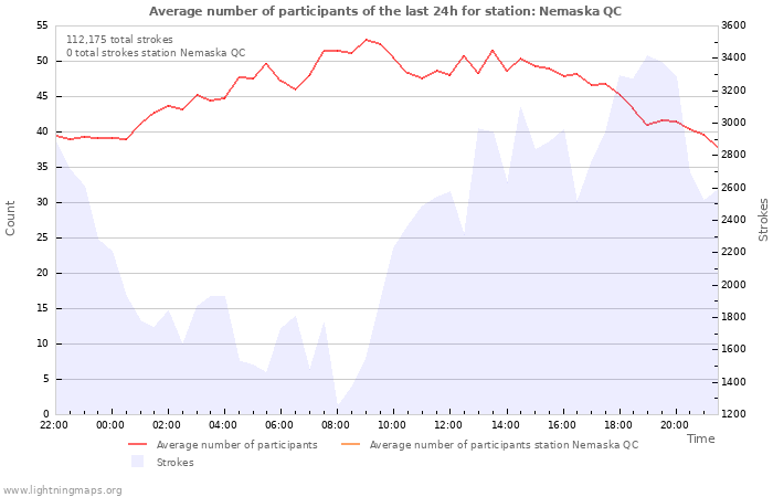 Graphs