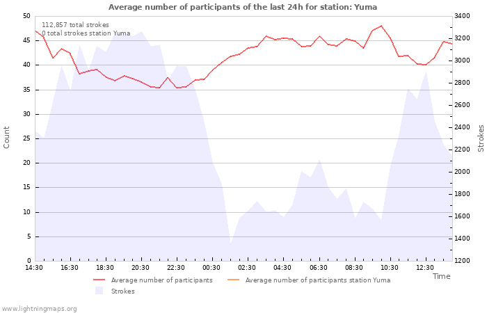 Graphs