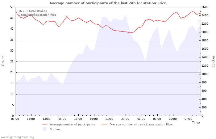 Graphs