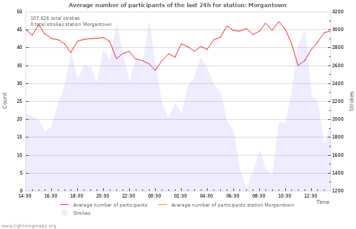 Graphs