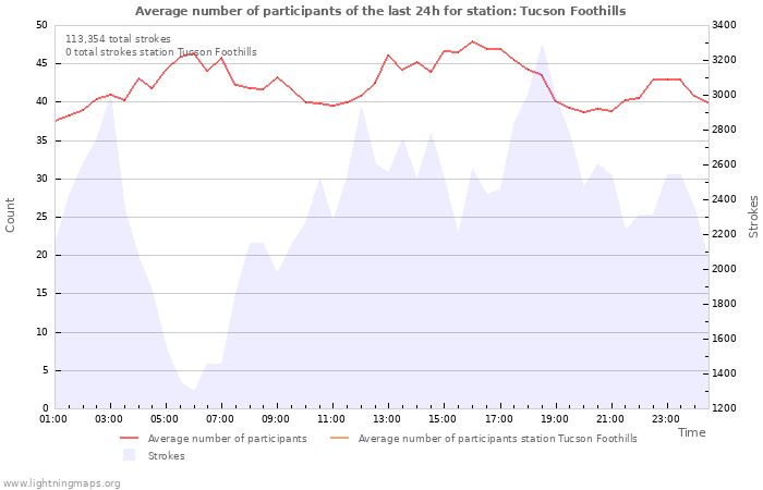 Graphs